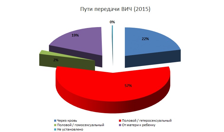 эпидемиология вич спид