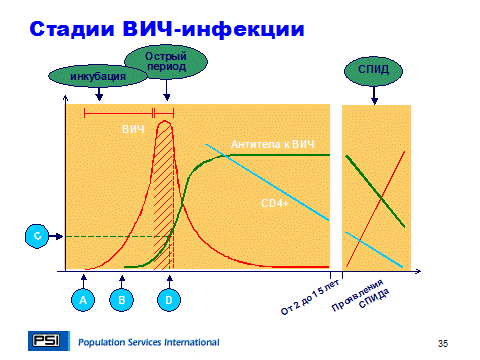 спид периоды