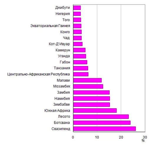 вич страны статистика